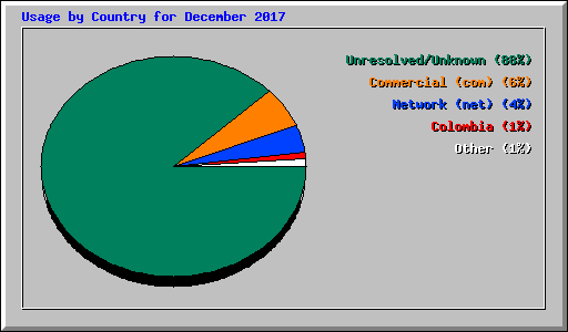 Usage by Country for December 2017