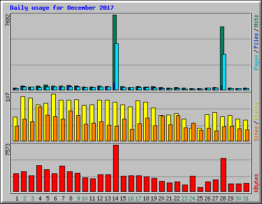 Daily usage for December 2017